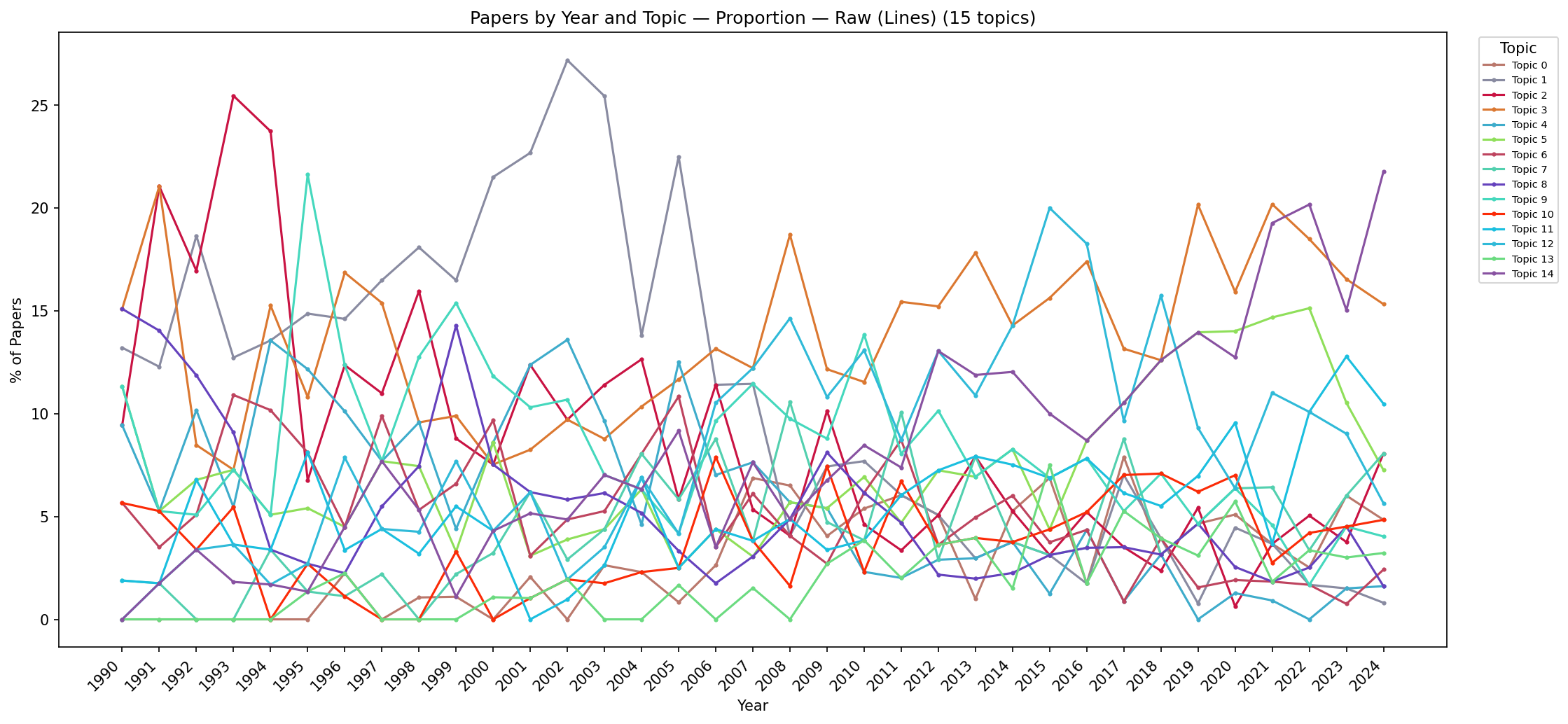 Line chart – proportions, raw